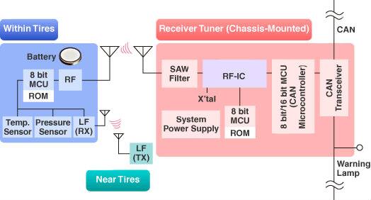 Toshiba wireless sensors in vehicle tire-pressure-monitoring systems